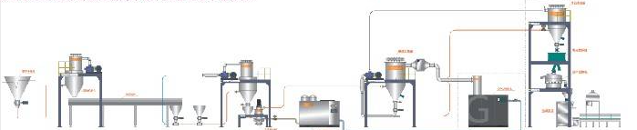 Ligne de production de matériaux pour batteries au lithium