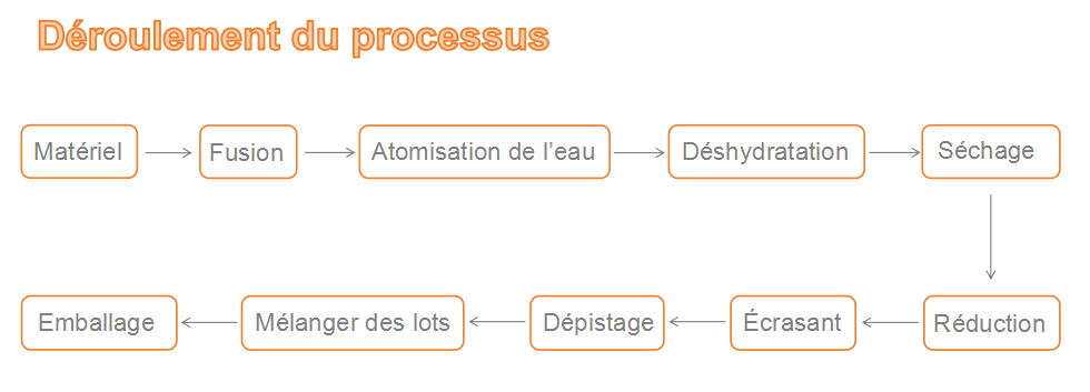 Ligne de production de poudre d’atomisation d’eau