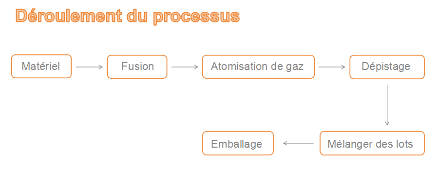 Ligne de production de poudre d'atomisation de gaz