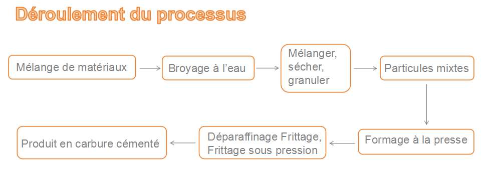 Ligne de production de carbure cémenté