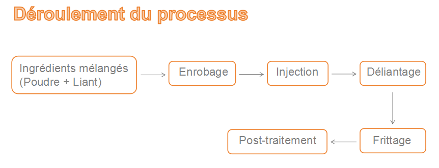 Ligne de production de moulage par injection de métal