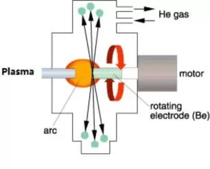 Équipement de procédé à électrode rotative au plasma (PREP)